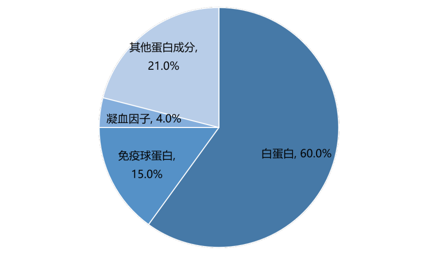 血浆蛋白组成成分及占比