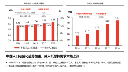 中国老龄化人口数量及成人纸尿裤销量情况，2014-2018年