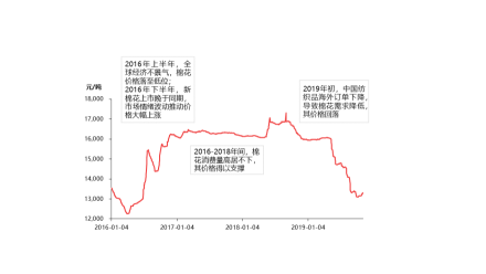 中国棉花价格走势，2016年1月-2019年10月