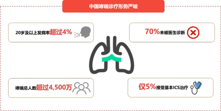 中国哮喘发病情况