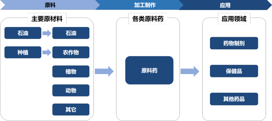 原料药生产流程