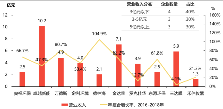 中国科创板环保企业营业收入及年复合增长率，2018年