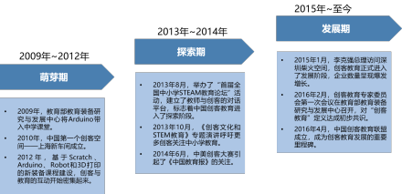 中国创客教育行业发展历程