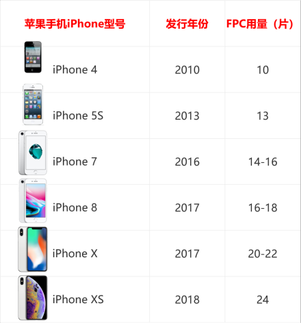 历代苹果手机iPhone FPC使用量，2010-2018年