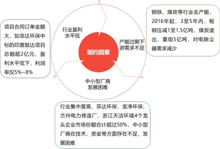 中国电除尘行业制约因素