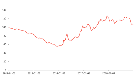中国钢材综合价格指数，2014-2018年