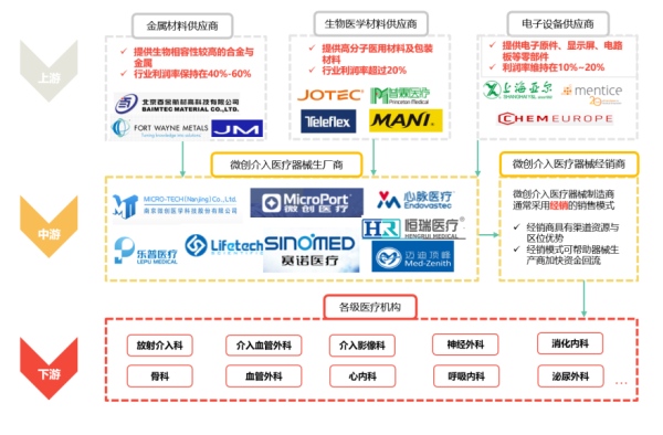 中國微創介入醫療器械行業產業鏈