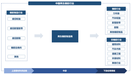 中国再生橡胶行业产业链