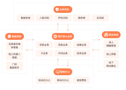 平安雲銀行解決方案業務架構