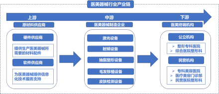 中国医美器械行业产业链
