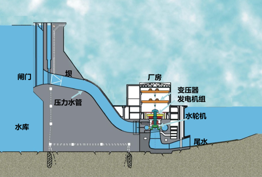 水库大坝结构示意图图片