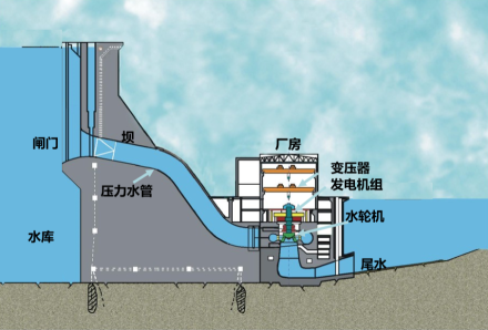 典型坝式水电站示意图