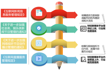 中国财经新媒体平台行业规范程度上升