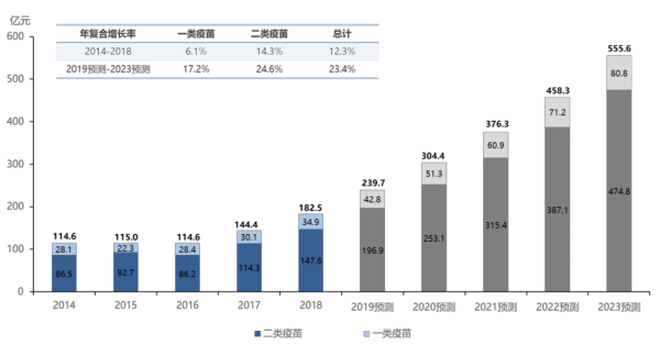 中国儿童疫苗市场规模，2014-2023年预测