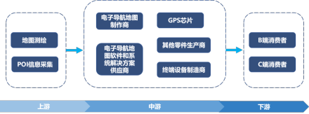 中国高精地图行业产业链分析