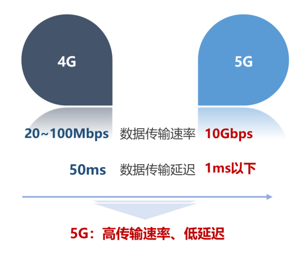 5G技术特征