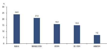 中国消费者对各类饮料的偏好度%，2016年