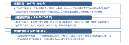 中国工业设计行业发展历程