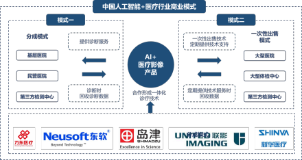中国人工智能+医疗影像行业商业模式