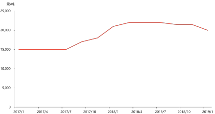 中国人造石墨负极材料石墨化加工价格，2017-2018年