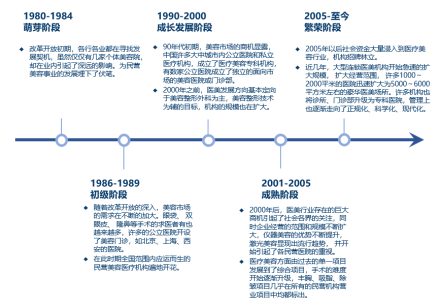 中国医美机构发展历程