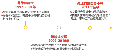 中国锂电池负极材料行业发展历程
