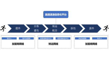 圓通速遞商業模式