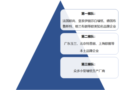 中国墙纸企业梯队分级
