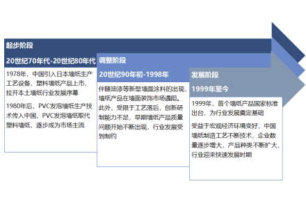 中国墙纸行业发展历程