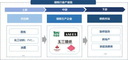 中国墙纸行业产业链