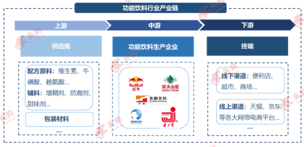 中国功能饮料行业产业链