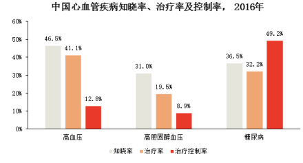 中国心血管疾病知晓率、治疗率及控制率， 2016年