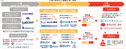 中国心血管介入器械行业产业链