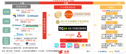 中国共享医美行业产业链