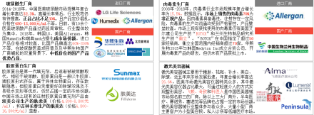 中国共享医美行业产业链