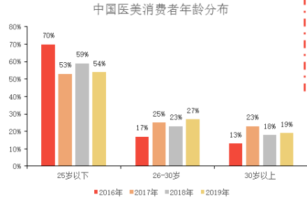 中国医美消费者年龄分布