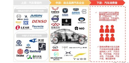 中国自主品牌汽车行业产业链