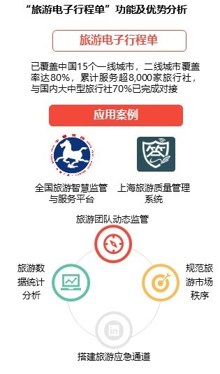"旅游电子行程单"功能及优势分析