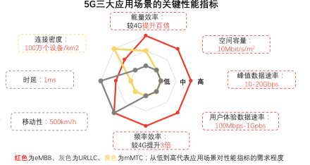 5G三大应用场景的关键性能指标