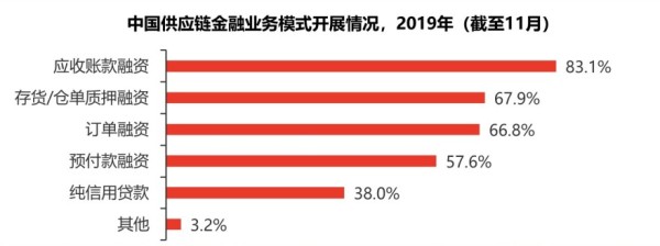 中国供应链金融服务主体开展供应链金融业务资金来源，2019年（截至11月）