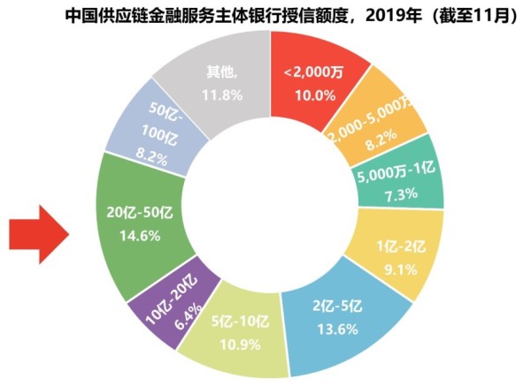 中国供应链金融服务主体银行授信额度，2019年（截至11月）