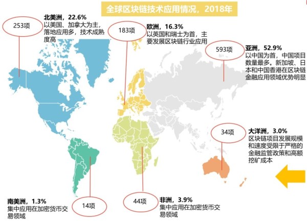 全球区块链技术应用情况，2018年