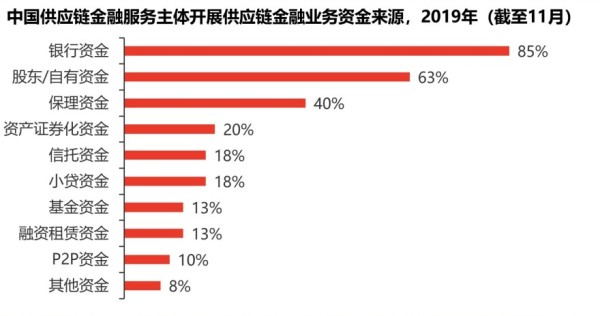 中国供应链金融服务主体开展供应链金融业务资金来源，2019年（截至11月）