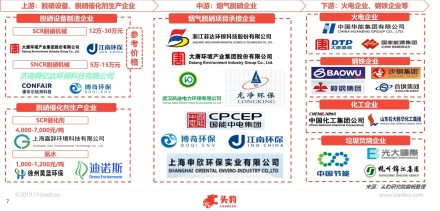 中国烟气脱硝行业产业链关系简图