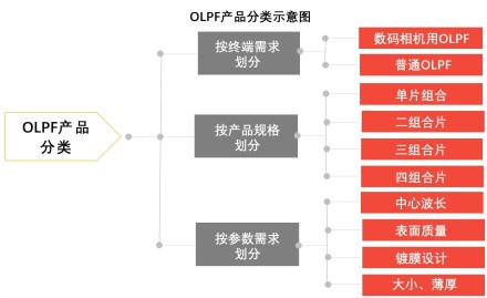 OLPF产品分类示意图