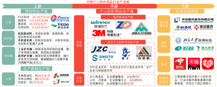 中国个人防护用品行业产业链