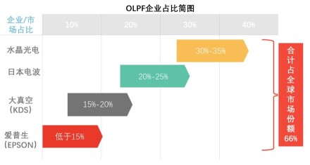 OLPF企业市场占比简图
