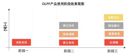 OLPF产品使用阶段效果简图