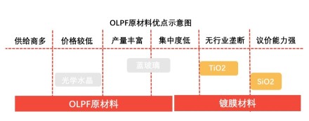 OLPF原材料优点示意图