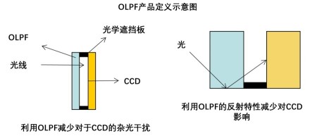 OLPF产品定义示意图